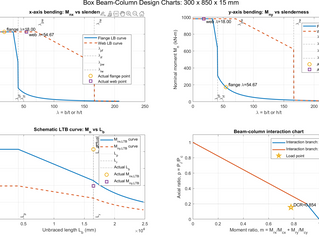 A MATLAB Code for the Design of Slender Box Columns Subjected to Axial-Bending