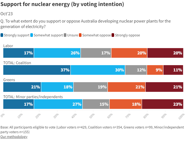 October 2023 Essential polling on nuclear energy support
