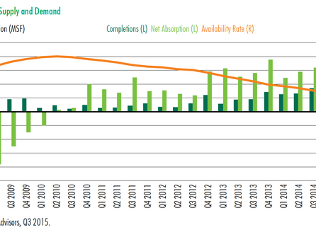 U.S. Industrial Report, Q3 2015