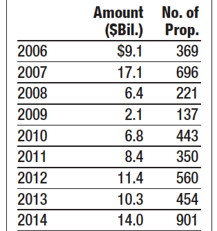 Industrial Sales, Takeovers Shatter Record