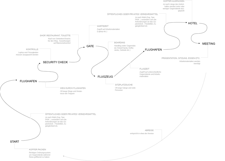 Handgepäck Konzept - LEAV - Analyse