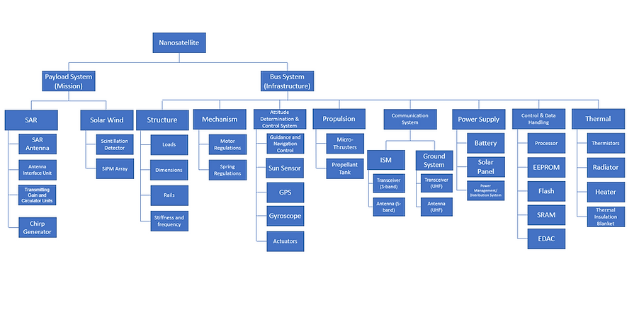 Nanosat Subsystem Design 2.png