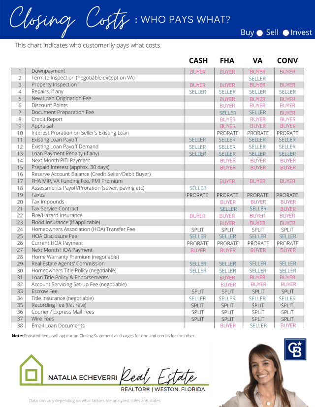 Who pays closing costs — the buyer or the seller? Both buyers and sellers pay closing costs, but as a seller, you can expect to pay more. Buyer closing costs: As a buyer, you can expect to pay 2% to 5% of the purchase price in closing costs, most of which goes to lender-related fees at closing.
