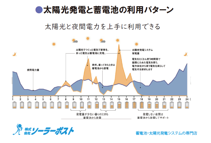 太陽光発電と蓄電池のりようパターン