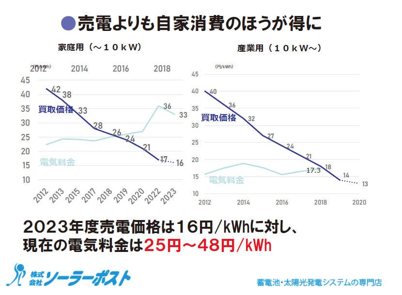 売電よりも自家消費
