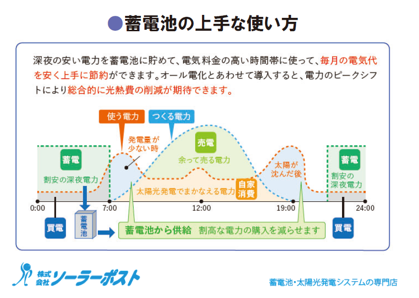 蓄電池の上手な使い方