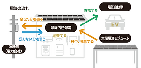 ソーラーカーポートで自宅の発電量を増やしたい