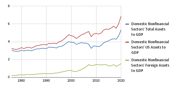 Domestic Nonfinancial Sectors' Total Financial Assets to GDP