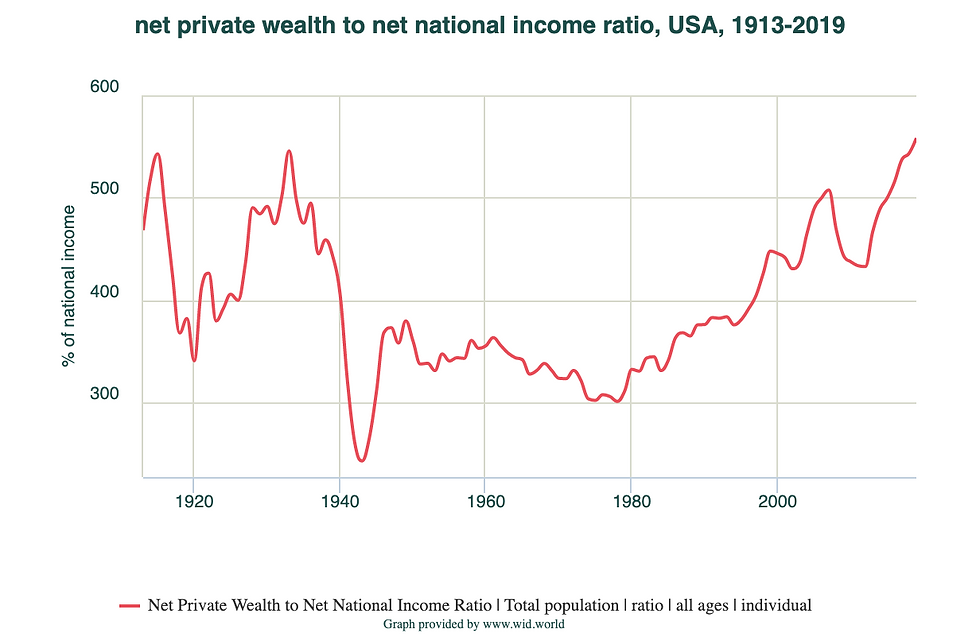 Chart showing a sharp drop in net US private wealth in 2008 due to the collapsing asset prices