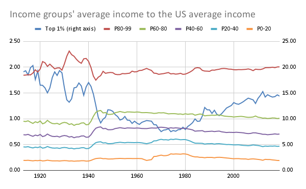 Income groups' average income to the US average income