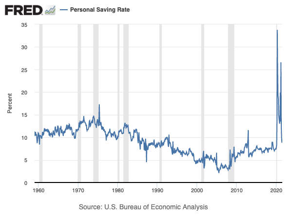 The US personal saving rate