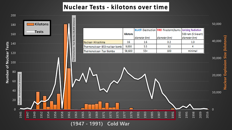 Number of Nuclear Test versus NuclearExplosion Size (kilotons)