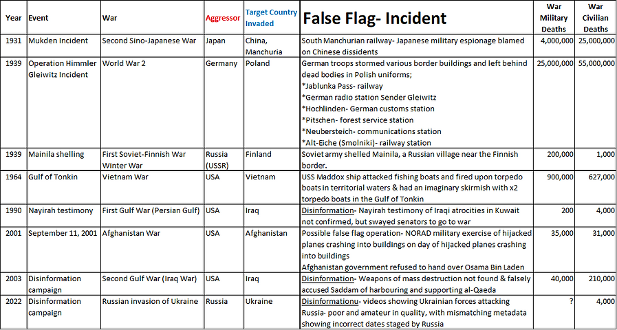 List False Flag wars in the 20th century