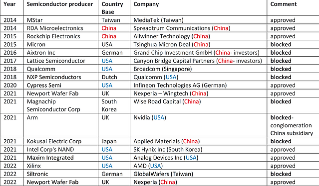 Mergers & Acquisitions semiconductor chip manufacturers 2014-2022