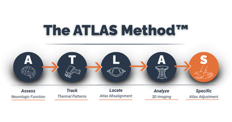 The ATLAS Method™: A Step-by-Step Approach to Restoring Neurologic Function