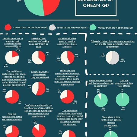 Most recent General Practitioner (GP) survey shows Cheam GP Centre scored the lowest in Sutton
