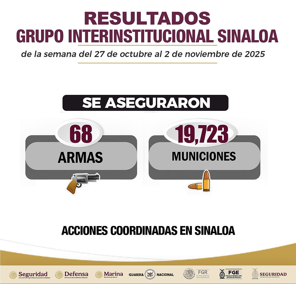 En Sinaloa estos son los resultados de las acciones del Grupo Interinstitucional en el combate a la delincuencia del 27 de octubre al 2 de noviembre de 2025.