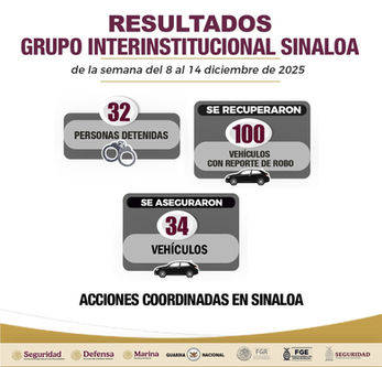 En Sinaloa estos son los resultados de las acciones del Grupo Interinstitucional en el combate a la delincuencia, del 8 al 14 de diciembre de 2025.