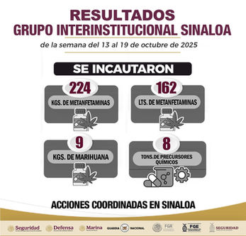 En Sinaloa estos son los resultados de las acciones del Grupo Interinstitucional en el combate a la delincuencia, del 13 de octubre al 19 de octubre de 2025.