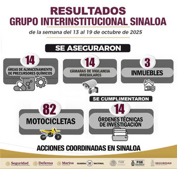 En Sinaloa estos son los resultados de las acciones del Grupo Interinstitucional en el combate a la delincuencia, del 13 de octubre al 19 de octubre de 2025.
