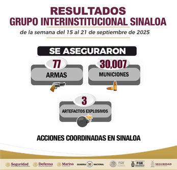 En Sinaloa estos son los resultados de las acciones del Grupo Interinstitucional en el combate a la delincuencia, del 15 al 21 de septiembre de 2025.