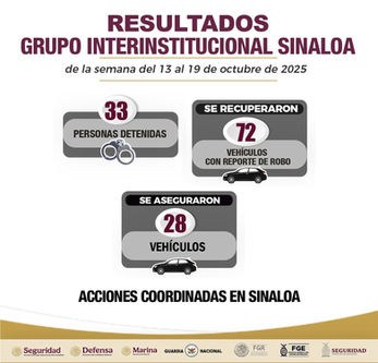 En Sinaloa estos son los resultados de las acciones del Grupo Interinstitucional en el combate a la delincuencia, del 13 de octubre al 19 de octubre de 2025.