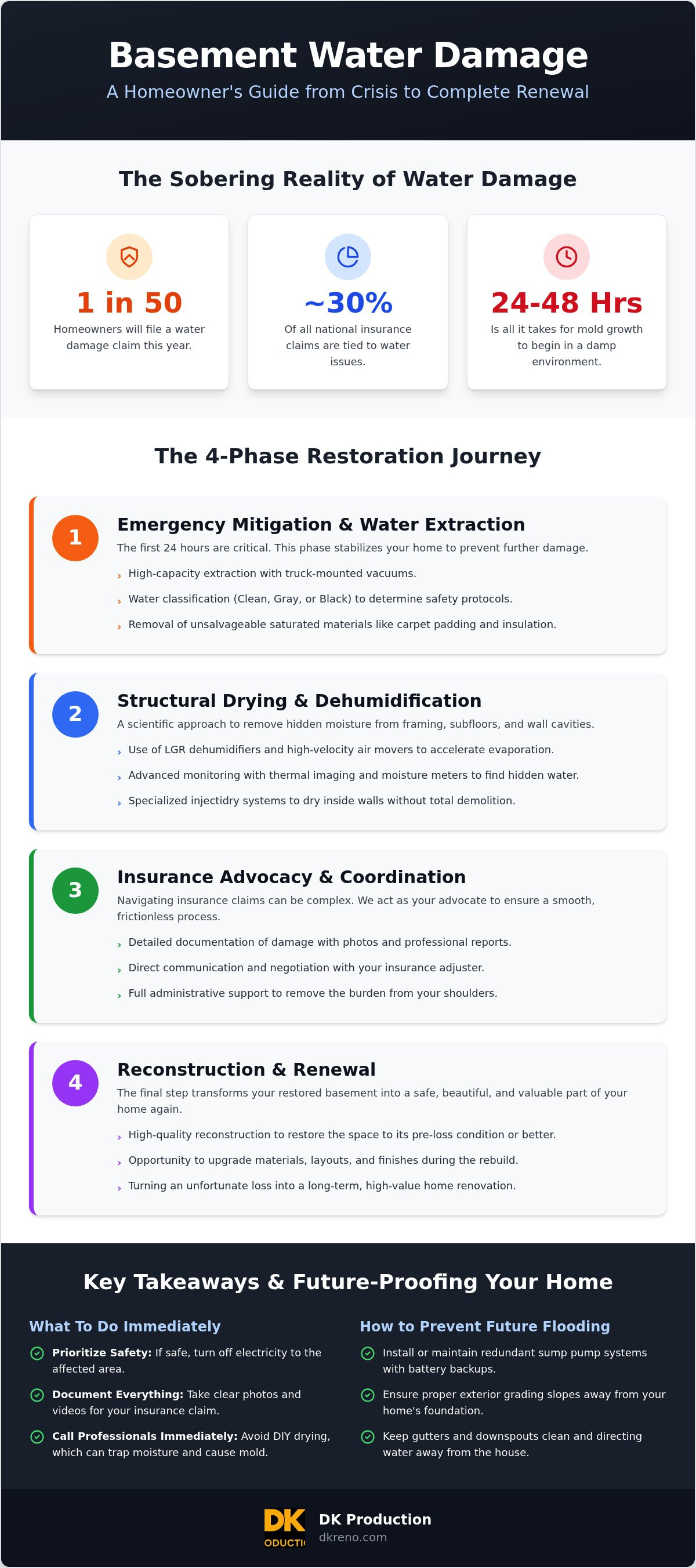 Basement water damage restoration Arlington