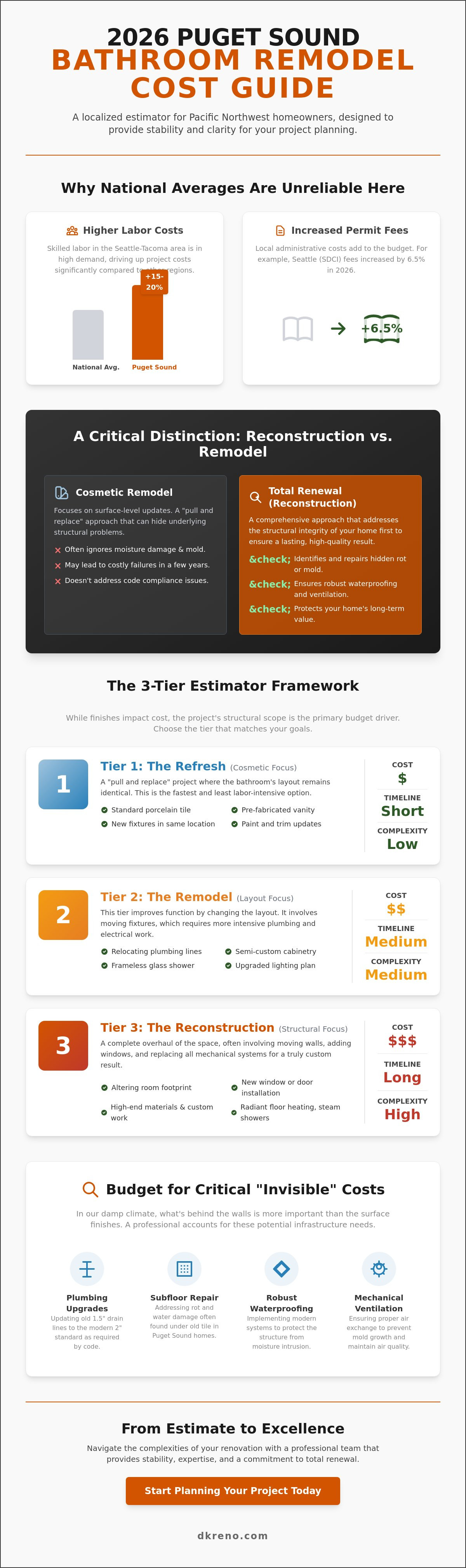 Bathroom remodel cost estimator