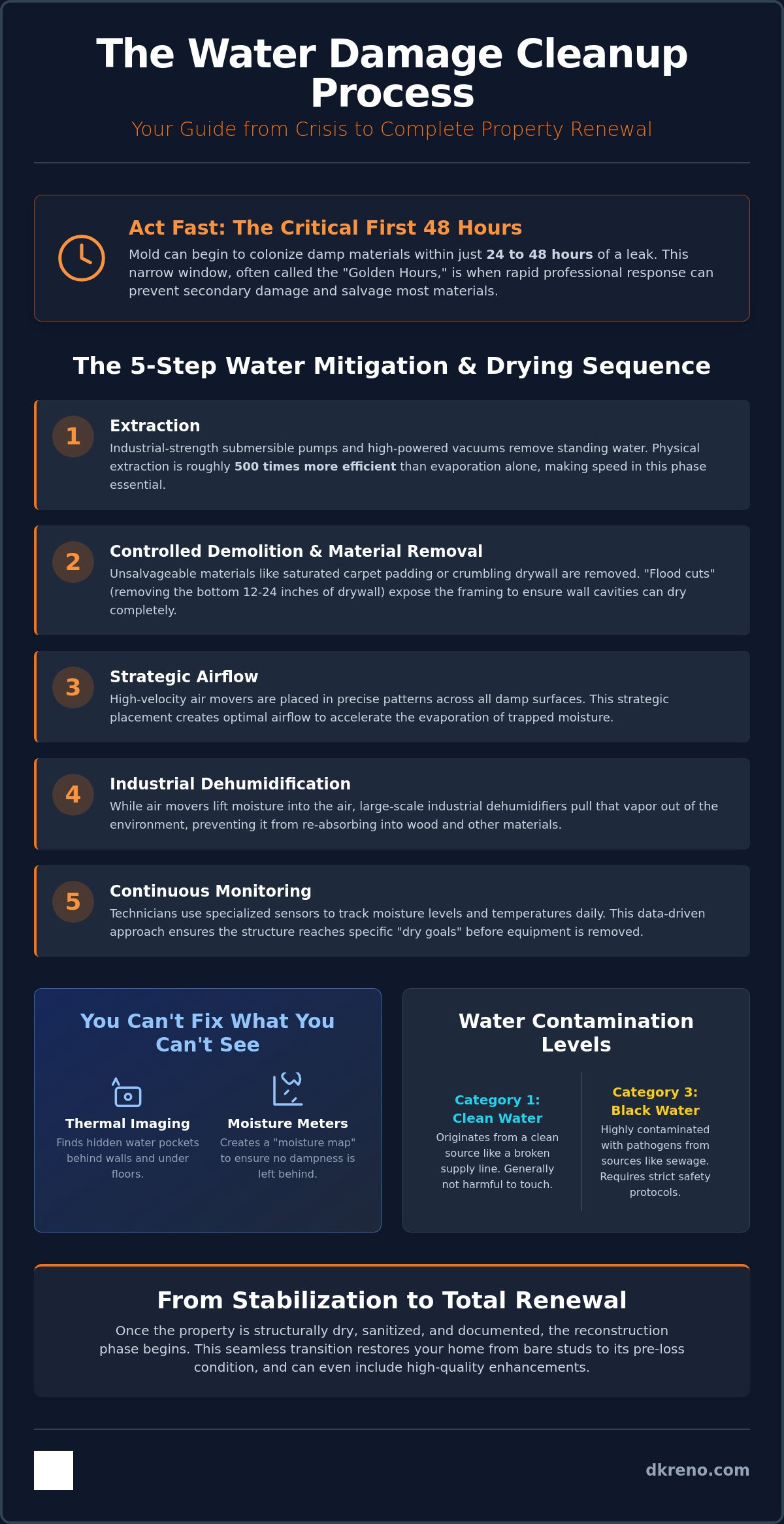 Water damage cleanup process explained