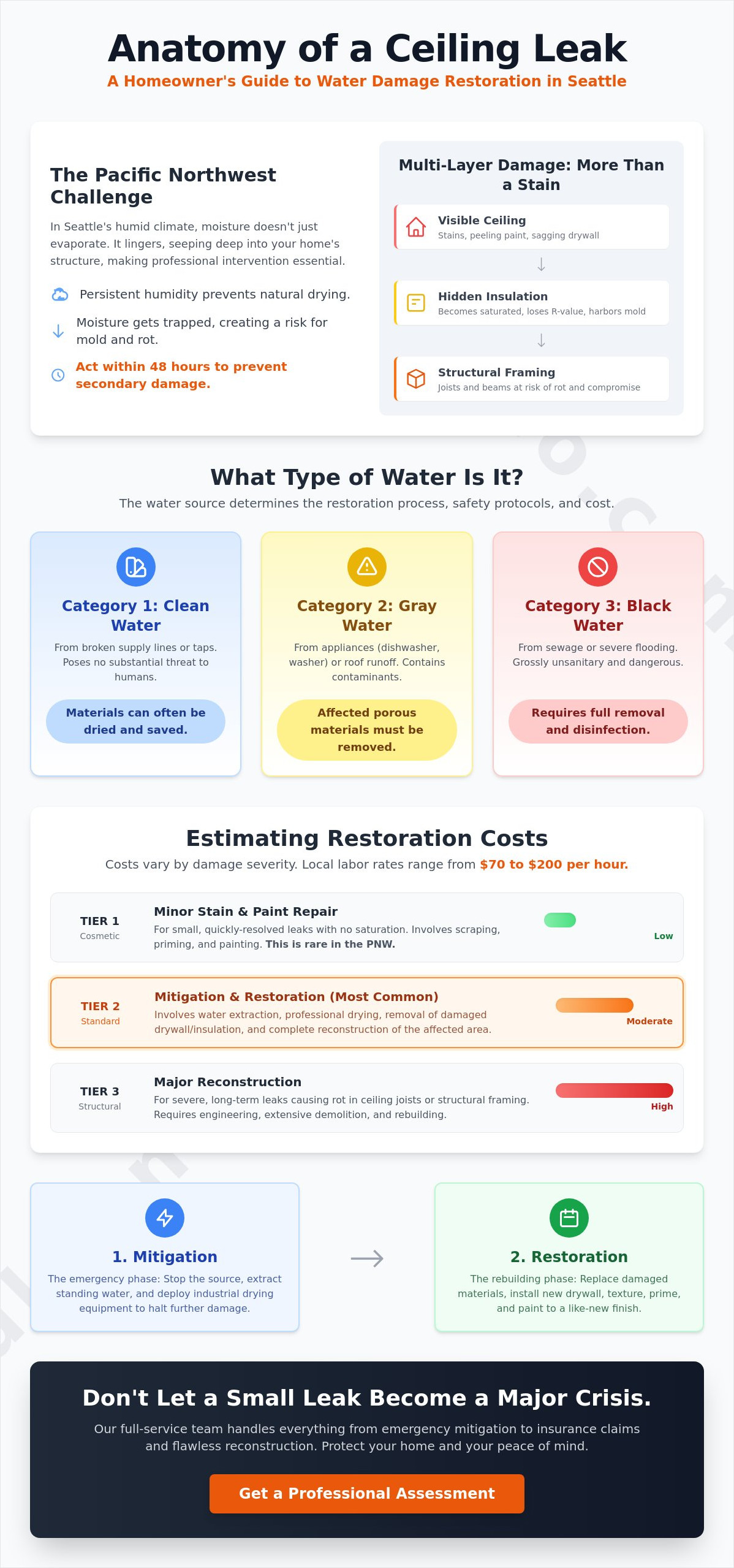 Cost to fix ceiling water damage Seattle