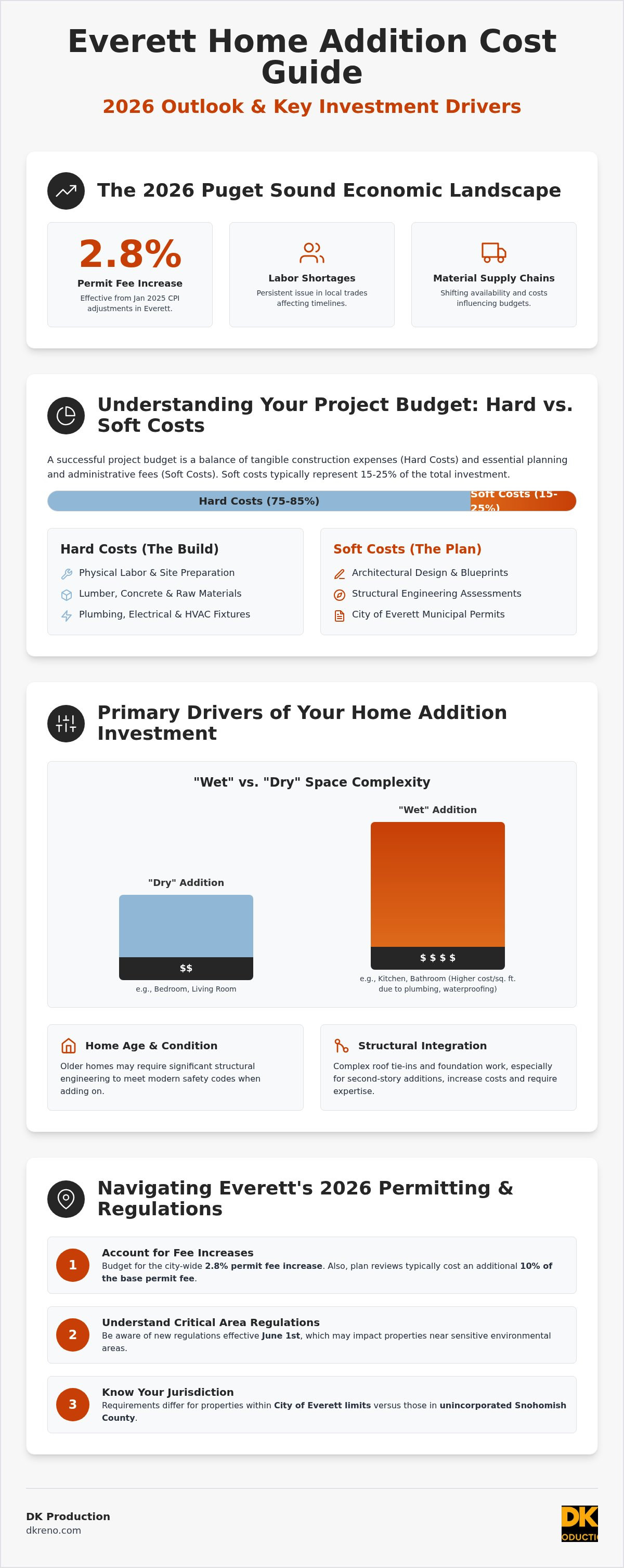 Home addition cost estimator Everett