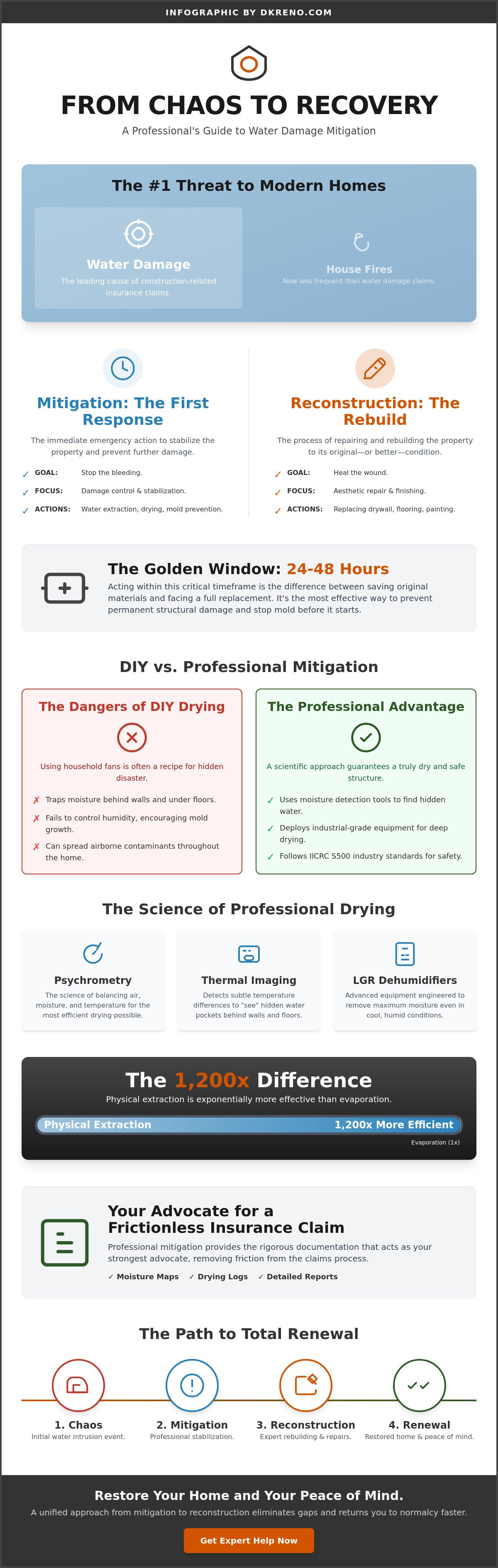 Water mitigation
