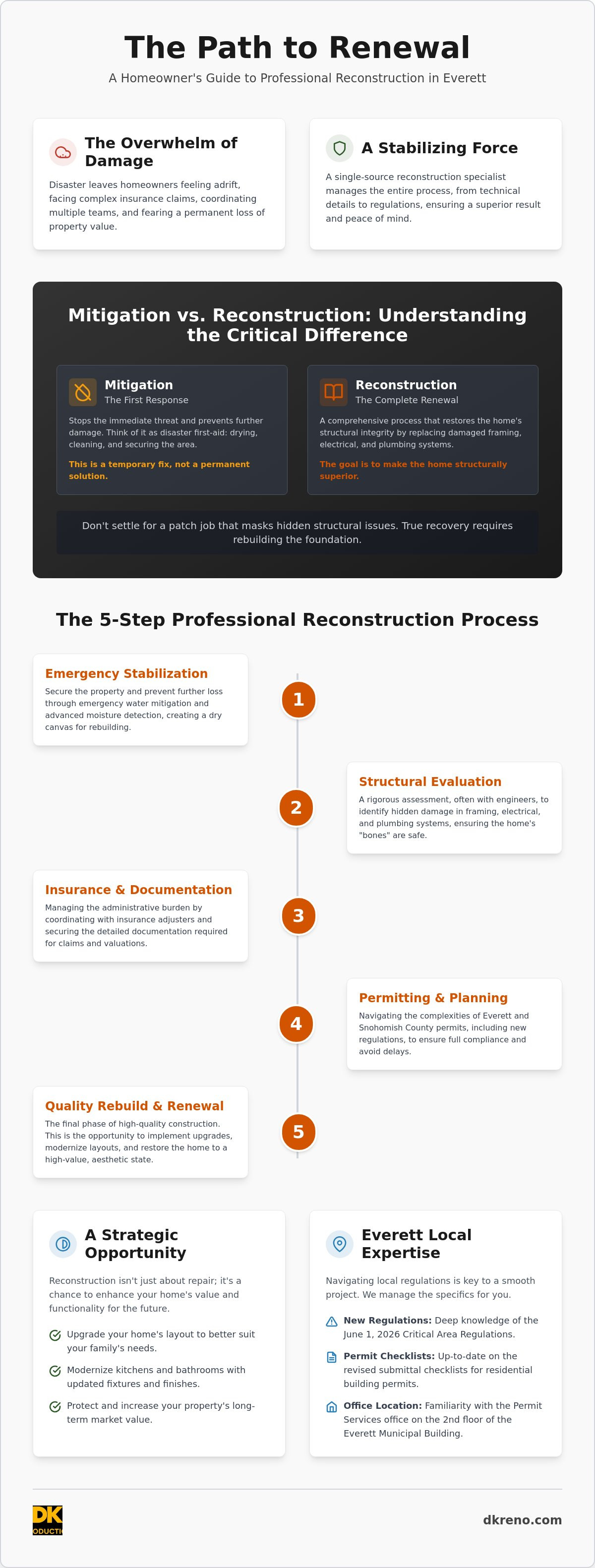 Residential reconstruction services Everett