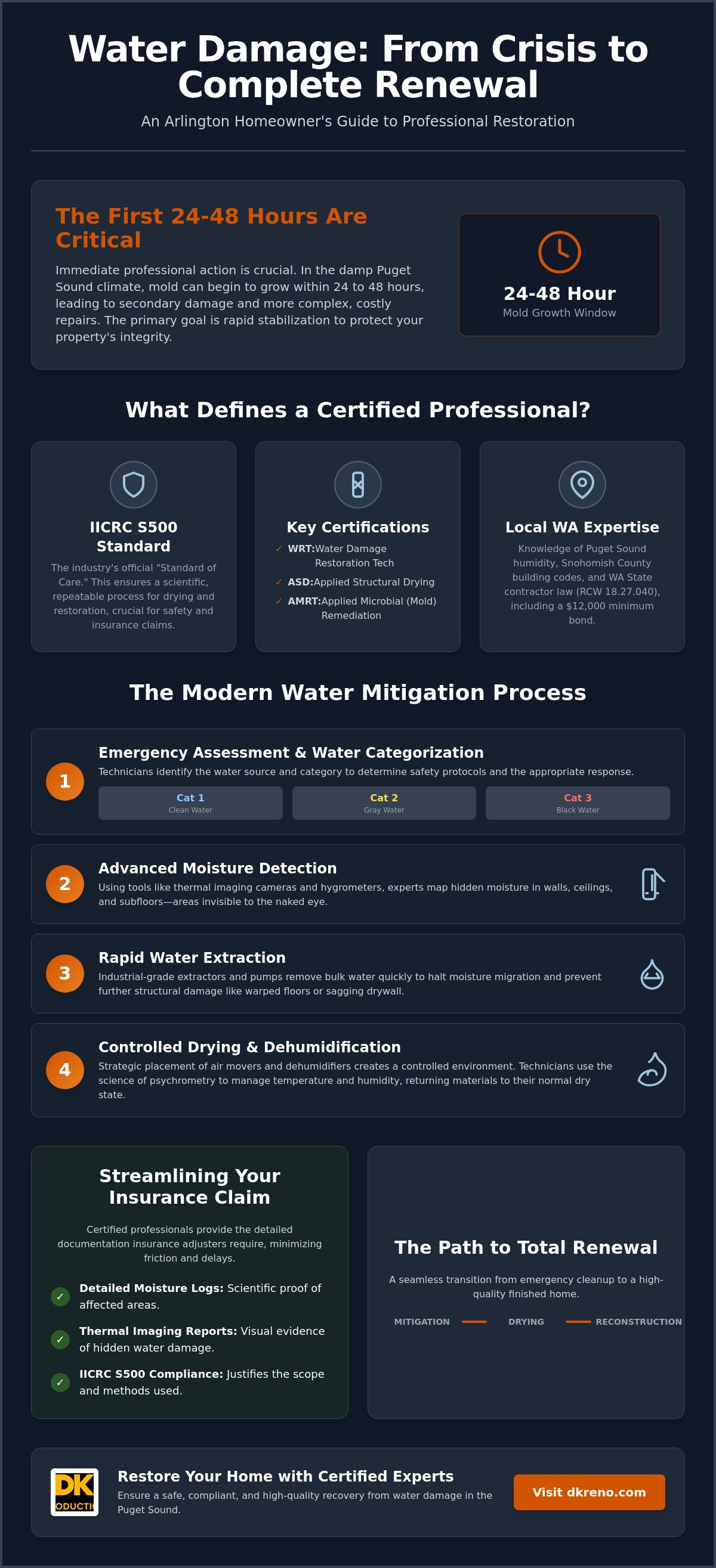 Certified water damage professionals Arlington