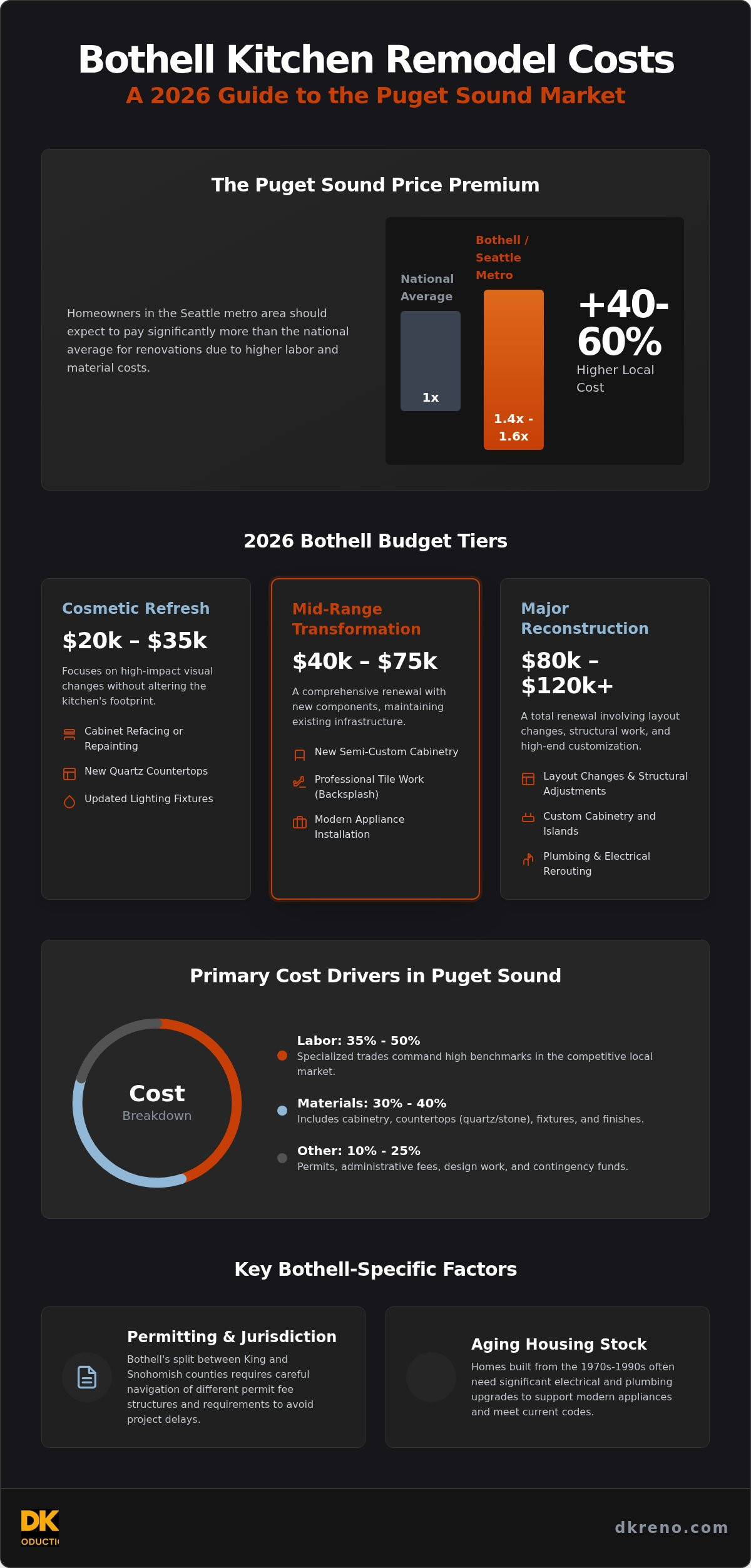Kitchen remodel cost Bothell 2026