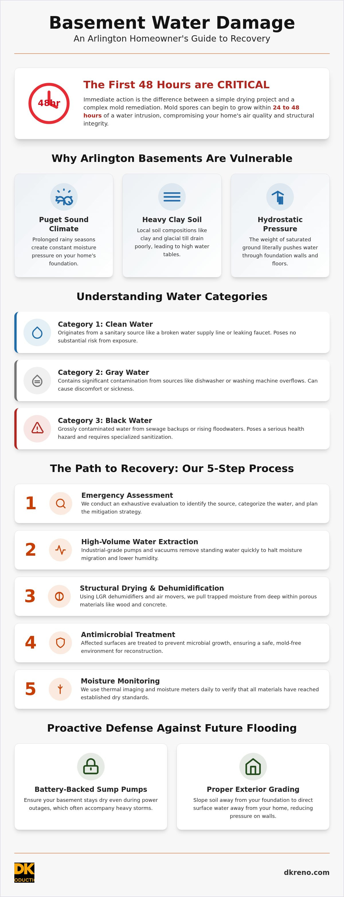 Basement water damage repair Arlington