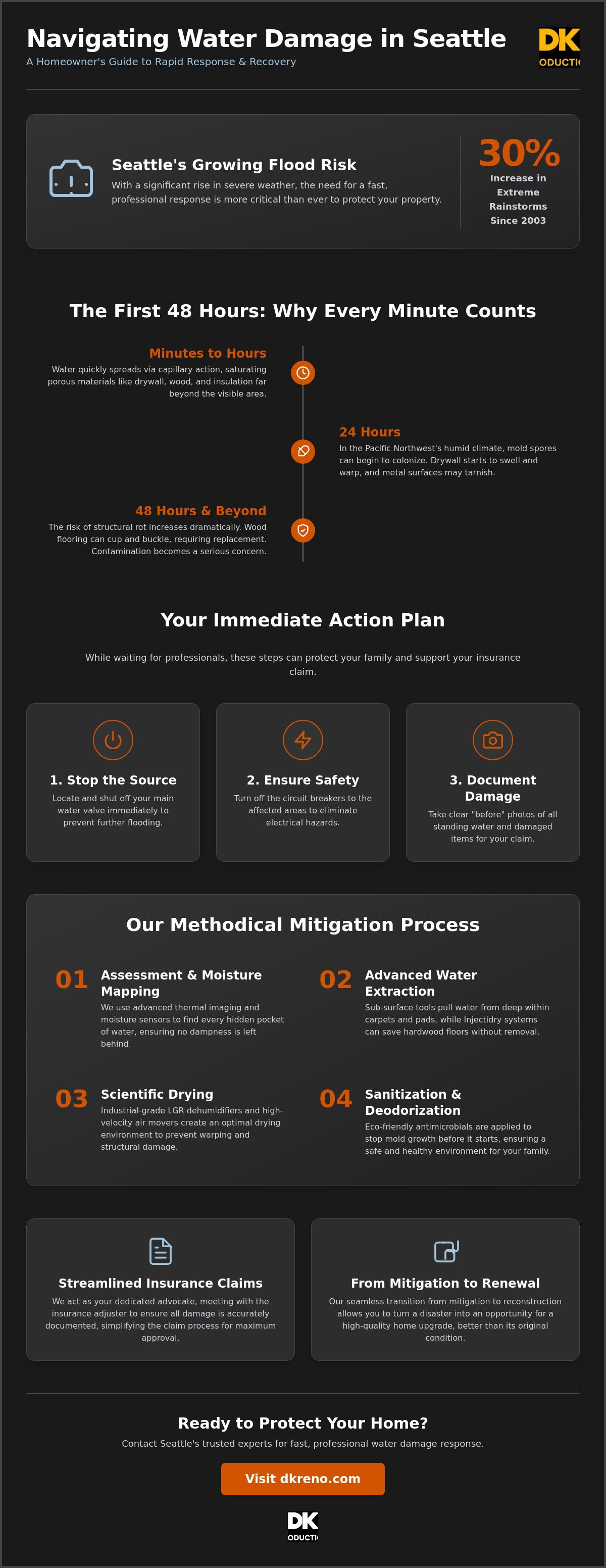 Fast water damage response Seattle
