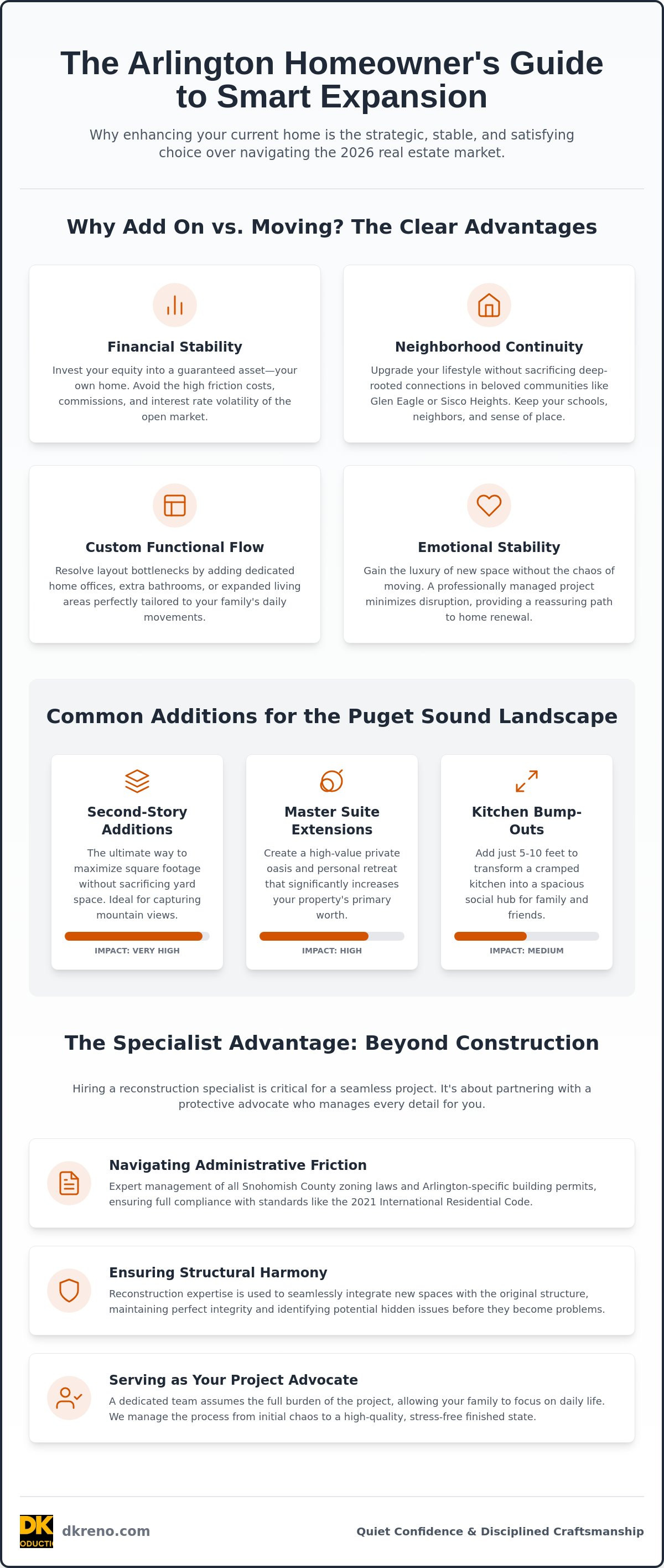 Home addition contractors Arlington WA