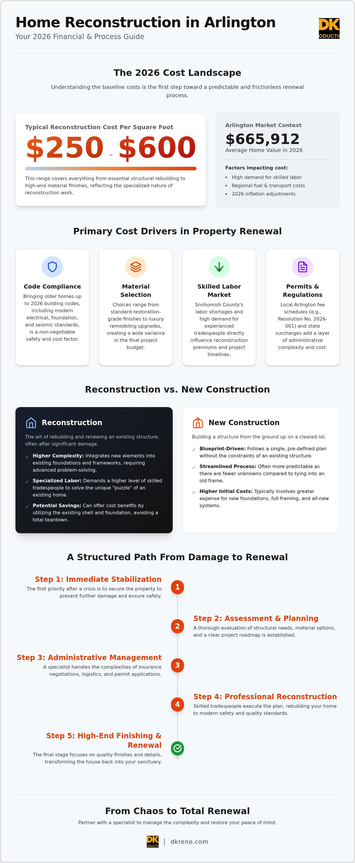 Home reconstruction cost Arlington