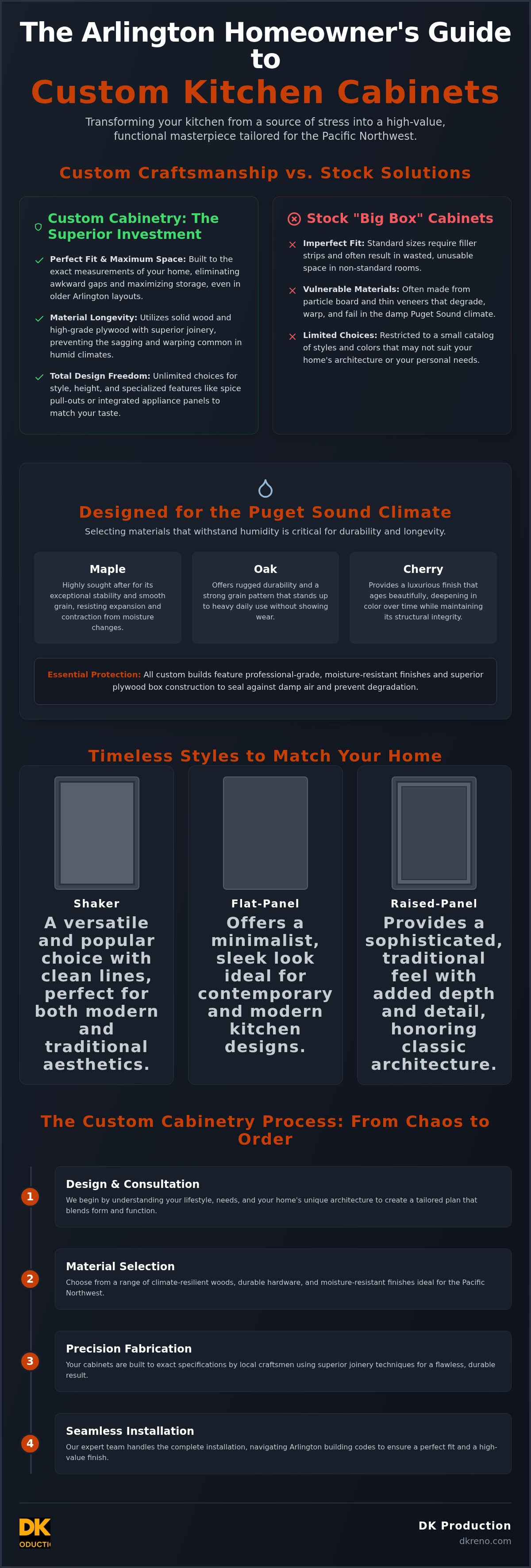 Custom kitchen cabinets Arlington WA