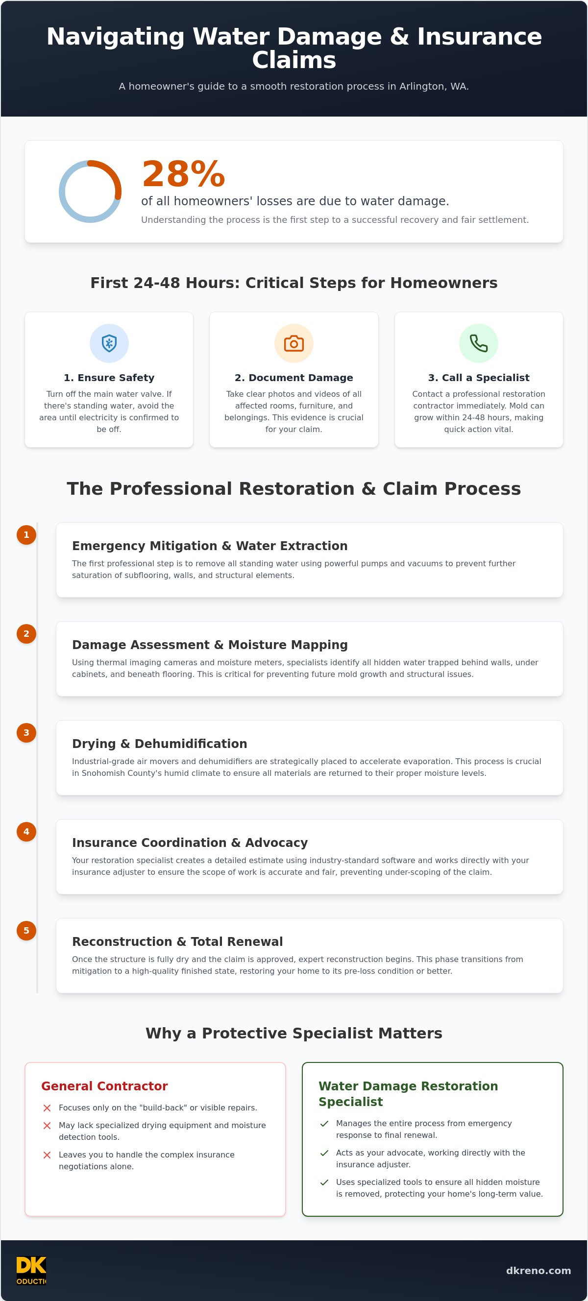 Water damage contractor for insurance claim Arlington