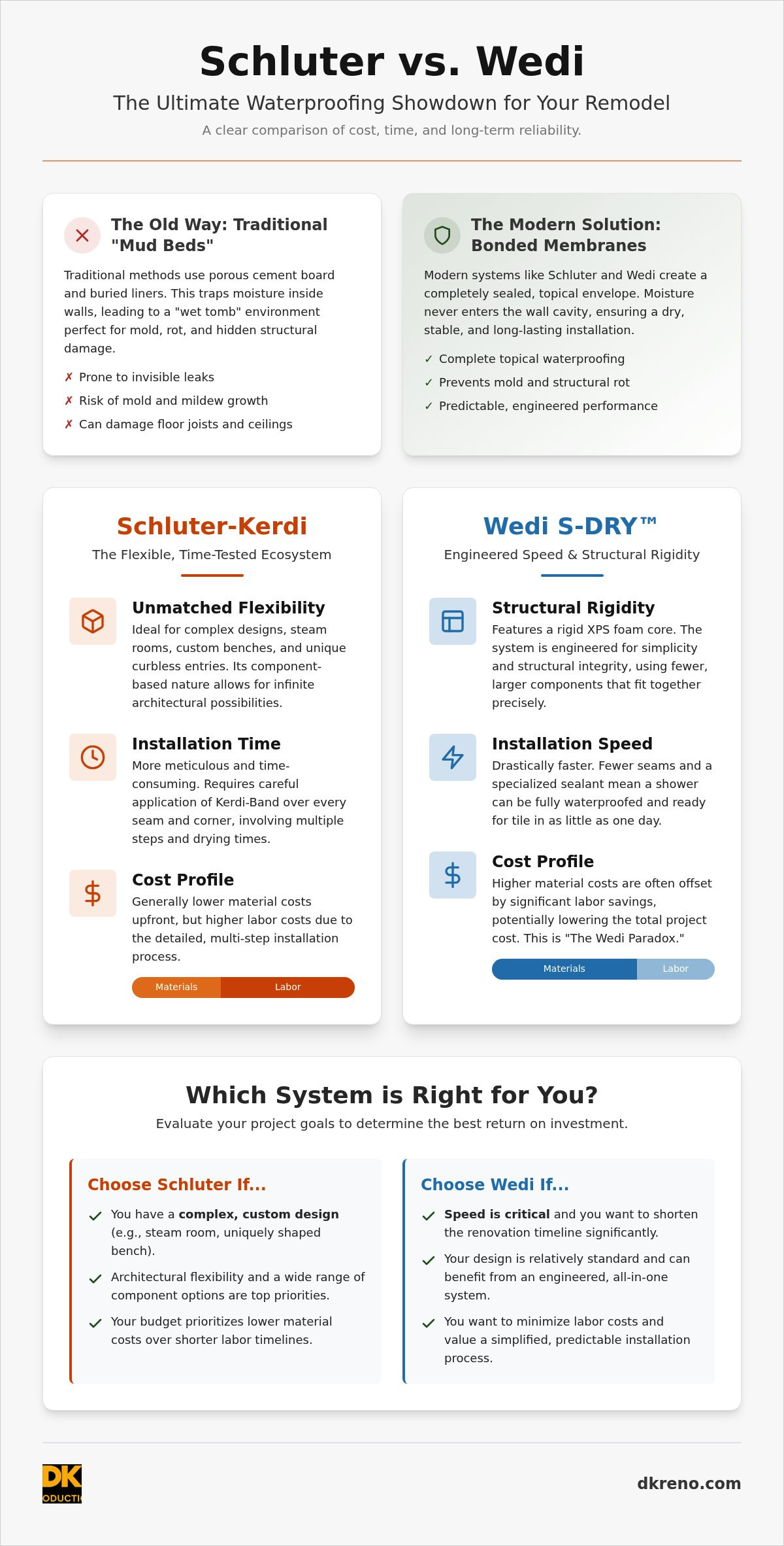 Schluter vs Wedi