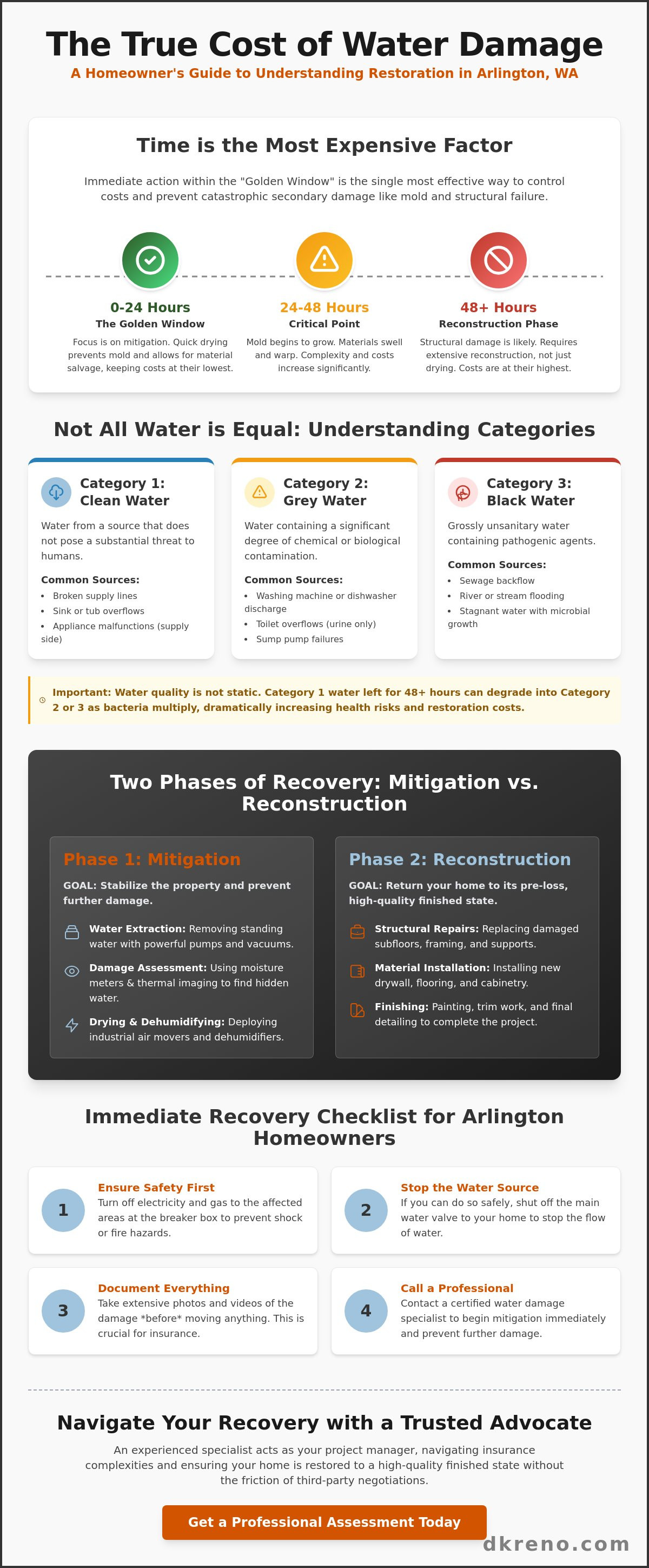 Water damage restoration cost Arlington