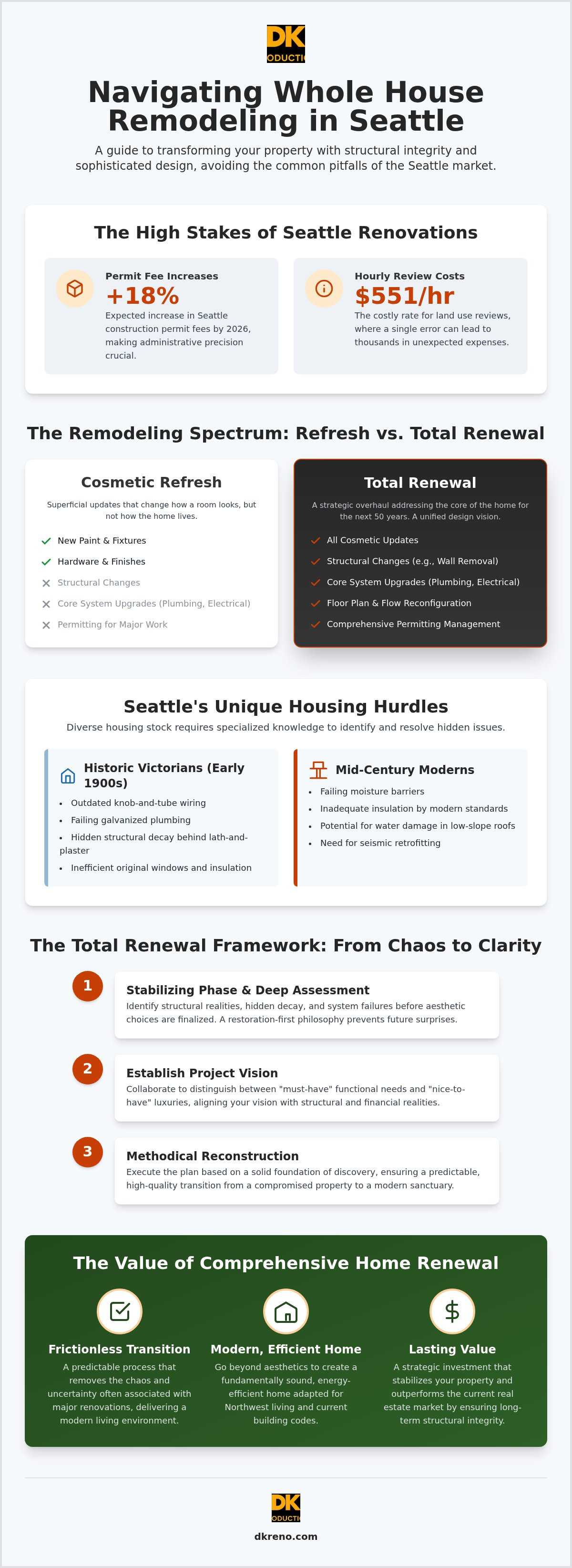 Whole house remodeling Seattle