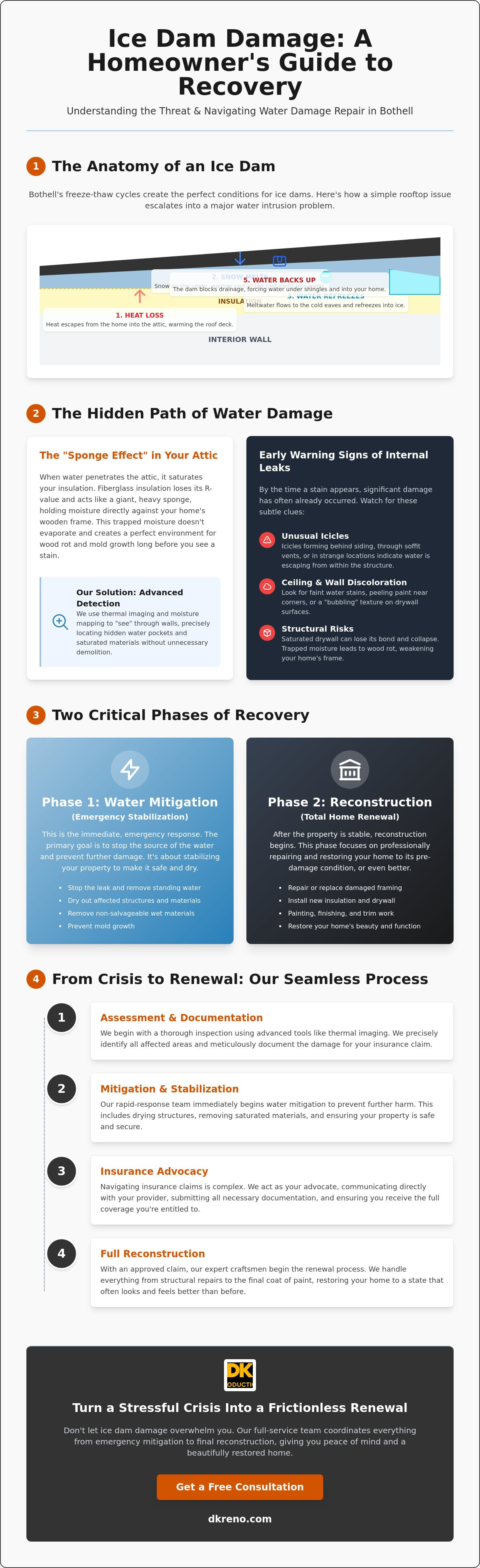 Ice dam water damage repair Bothell