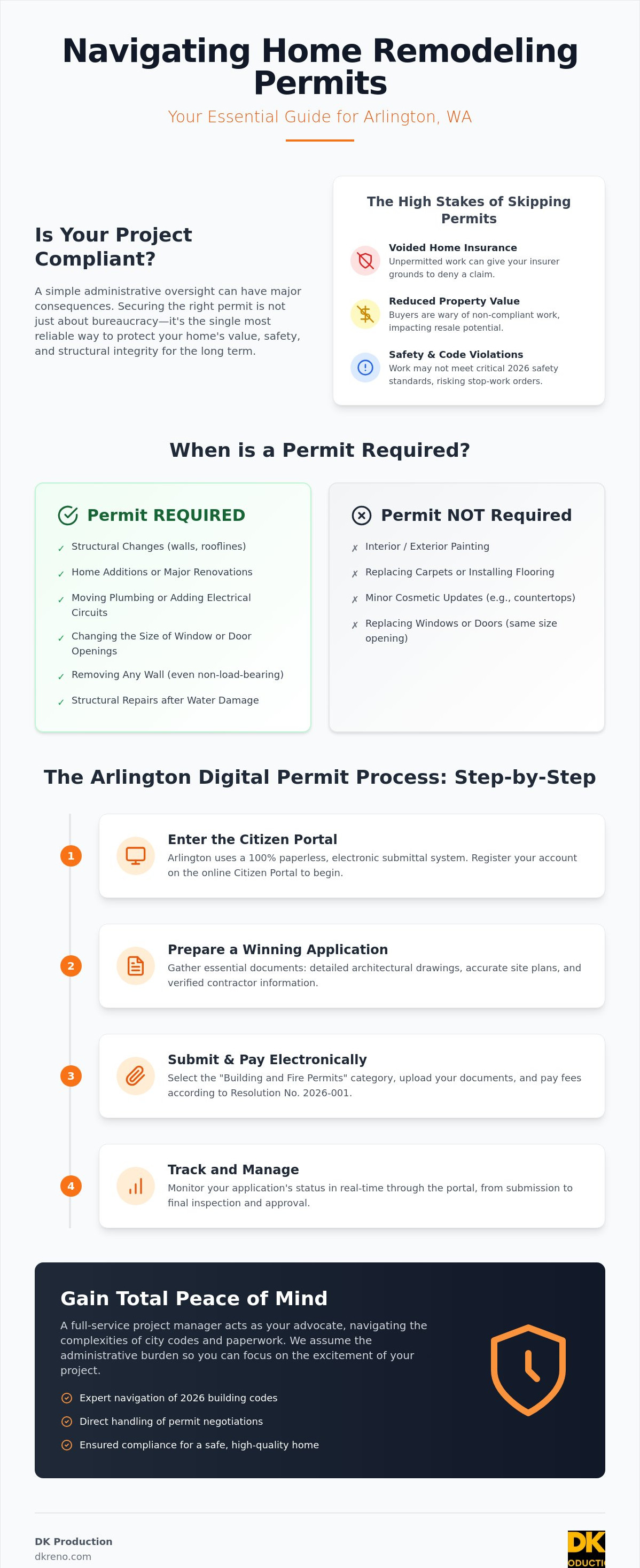 Remodeling permits Arlington WA