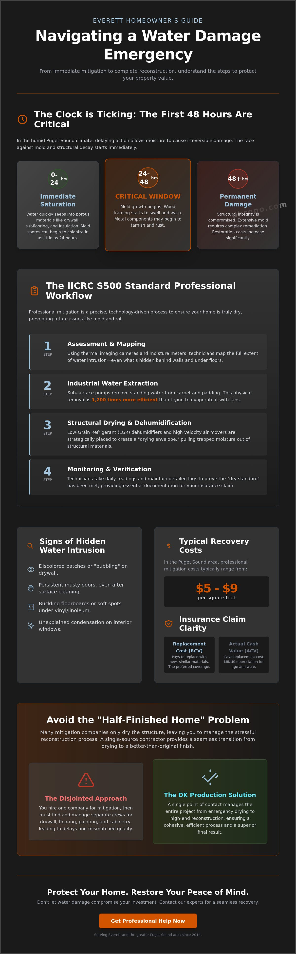 Residential water mitigation Everett