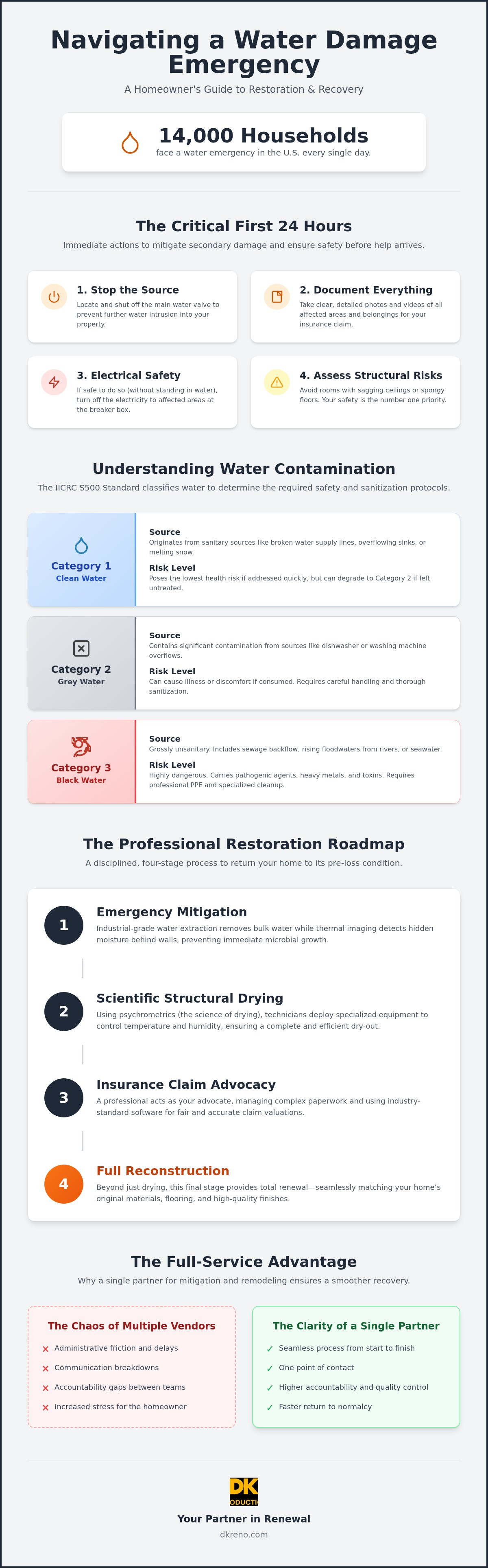 Water damage restoration Arlington
