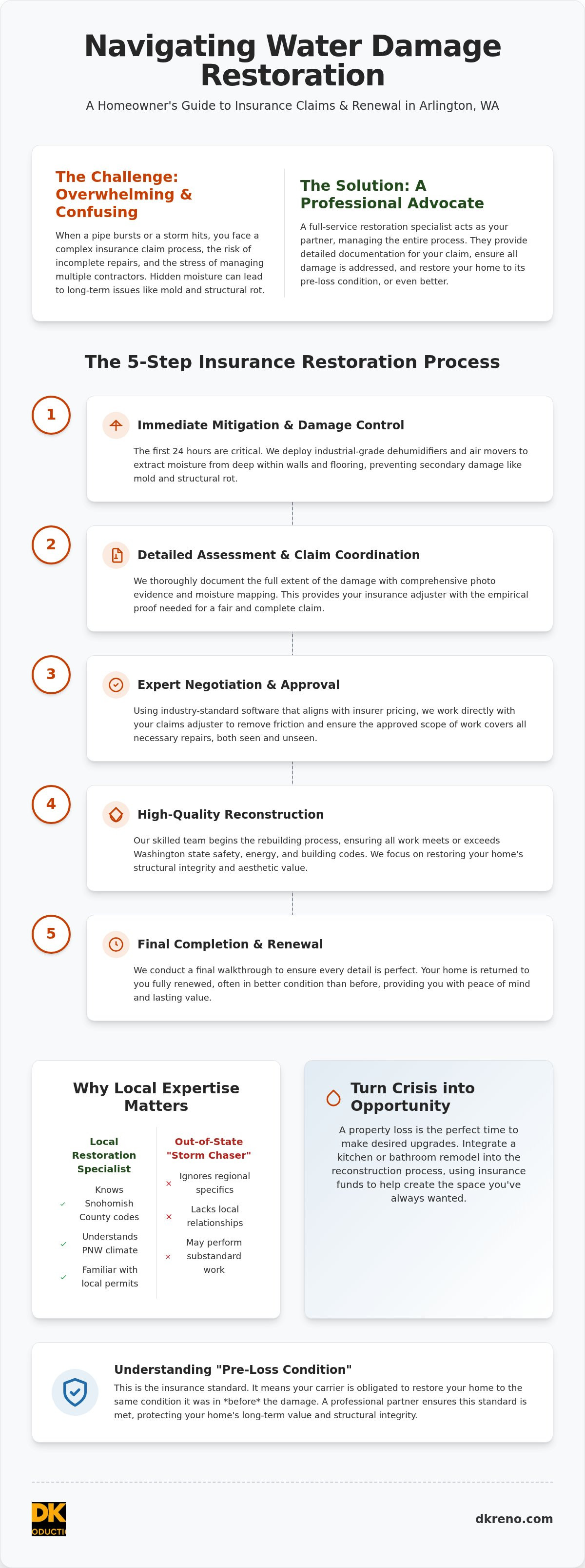 Water damage insurance claim Arlington WA