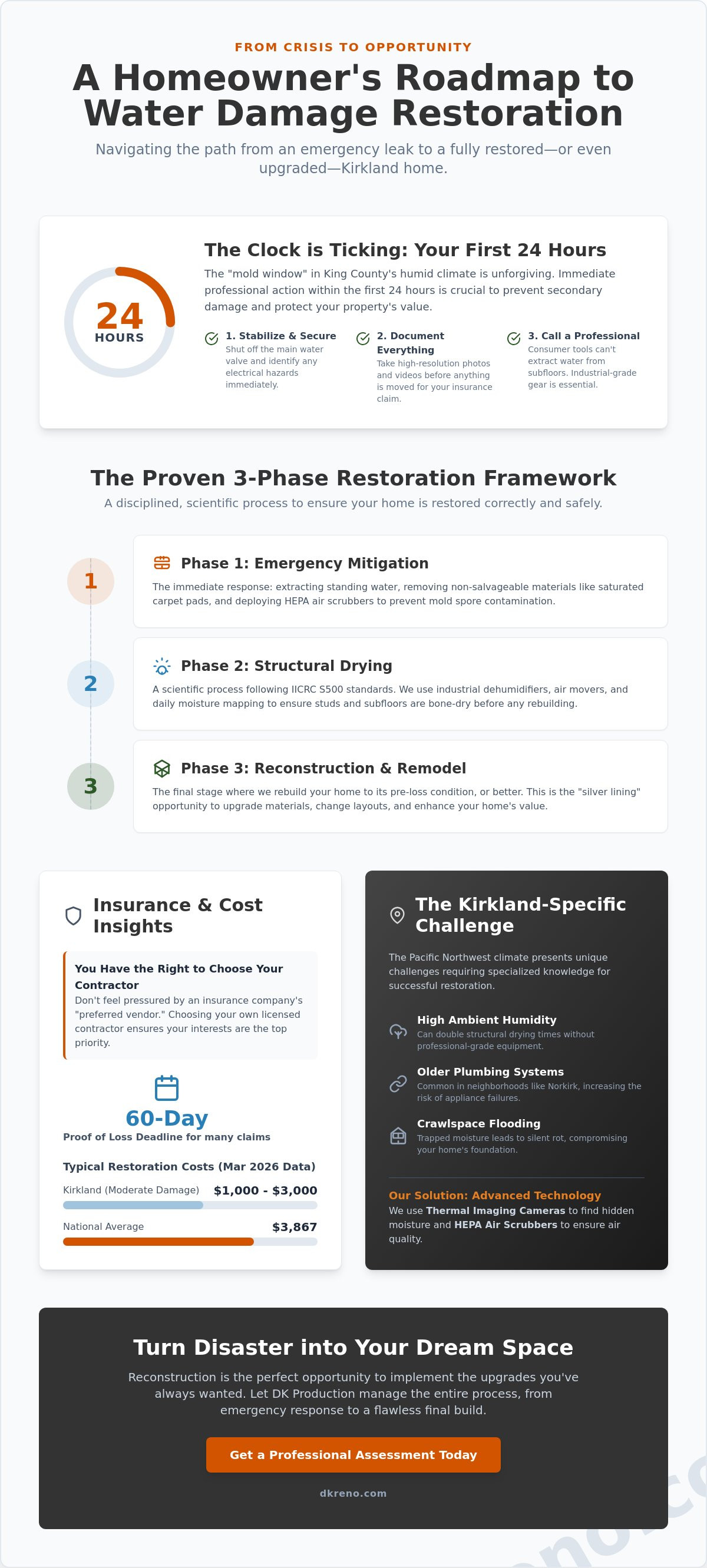 Residential water damage restoration Kirkland